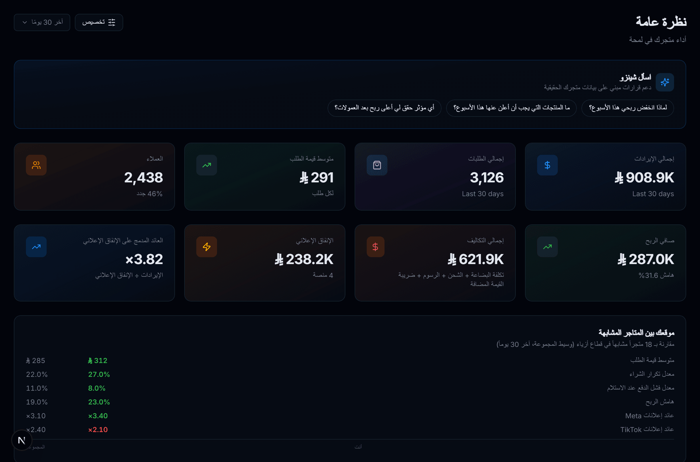 لوحة تحكم فيرتكس تعرض الإيرادات وصافي الربح والعائد على الإنفاق والطلبات