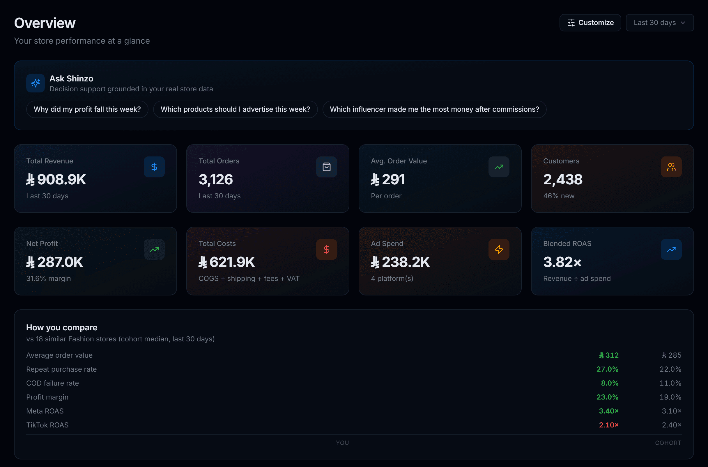 The Vertex dashboard showing revenue, net profit, ROAS and orders