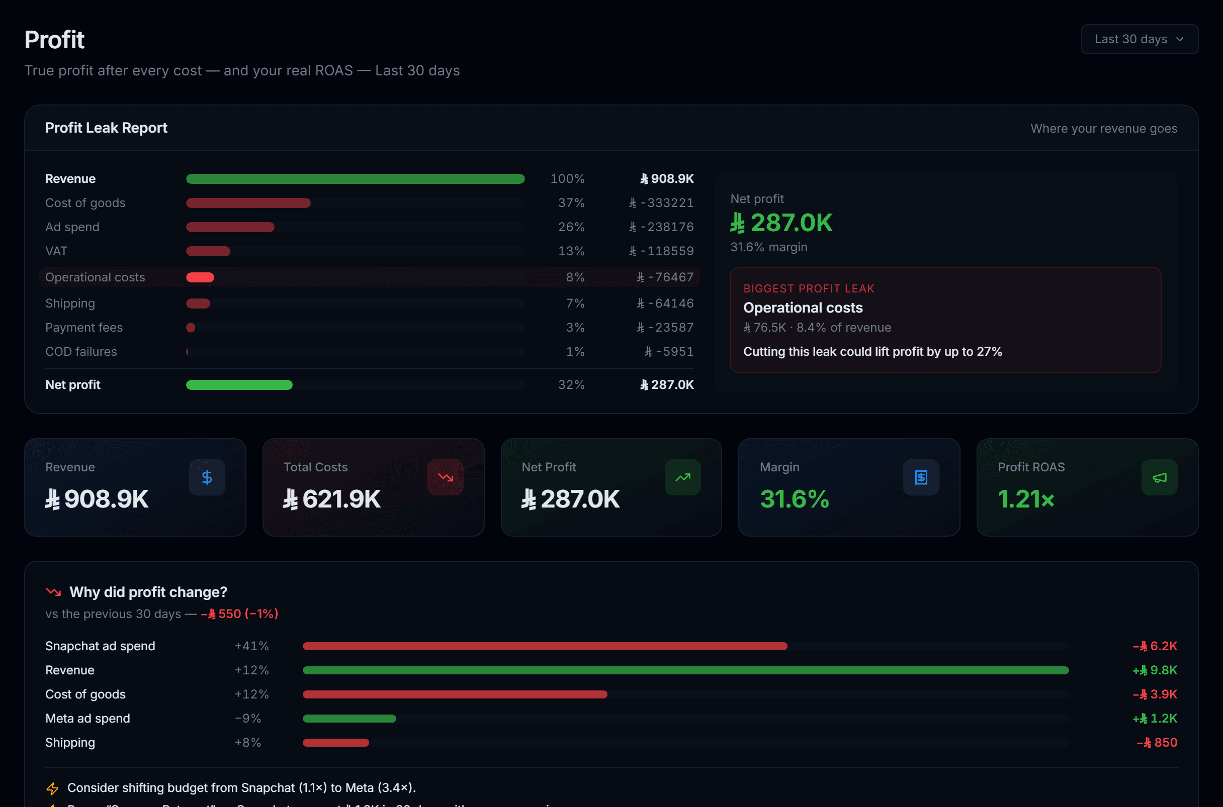 Vertex's profit page comparing reported ROAS to true profit ROAS after all costs